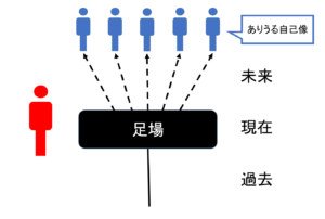 あなたの「ありうる自己像」